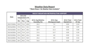 Denver Water ET report